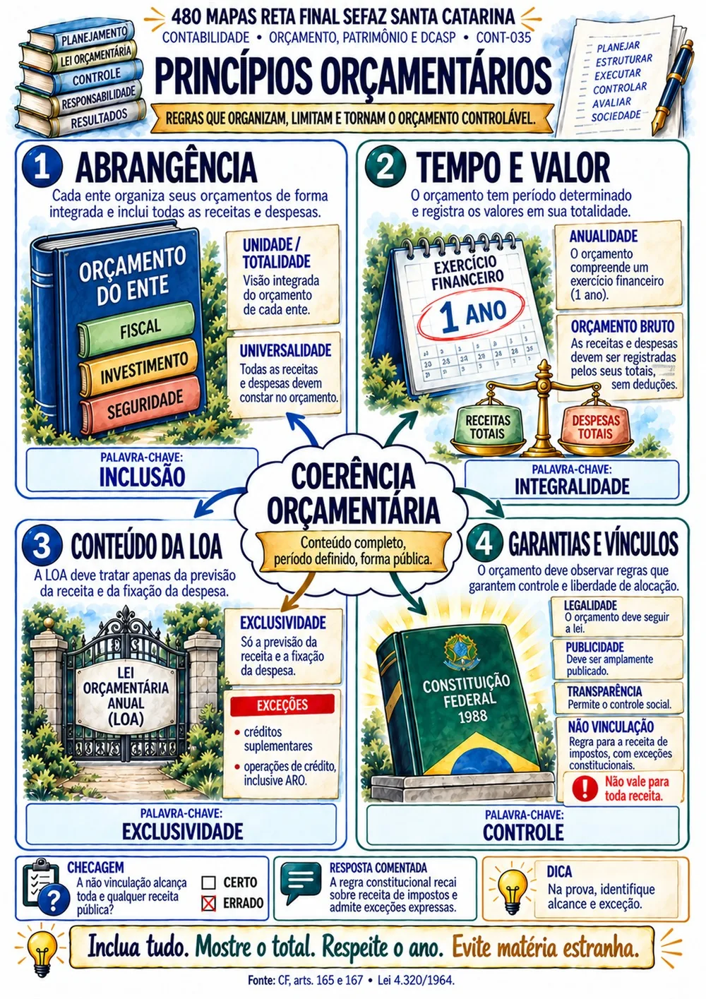 Mapa de Princípios Orçamentários